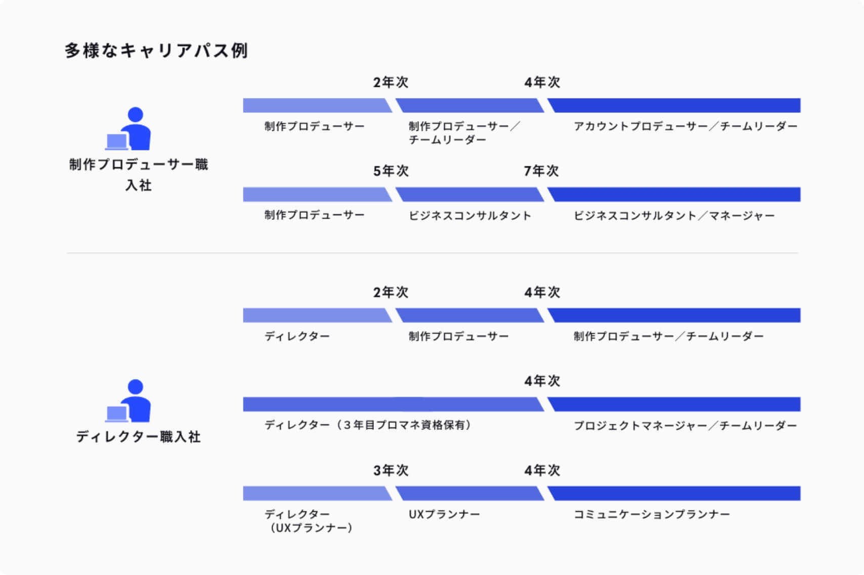 キャリアパス 図