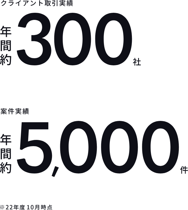 クライアント取引実績 年間約300社 ※22年度10月時点 案件実績 年間約5,000件