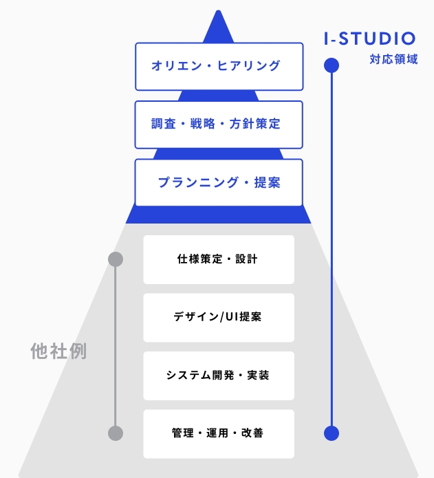 マーケティングの上流フェーズからコミュニケーション提案 イメージ図